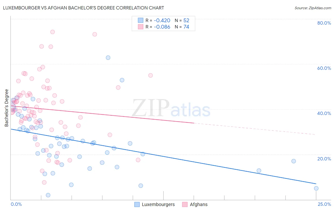 Luxembourger vs Afghan Bachelor's Degree