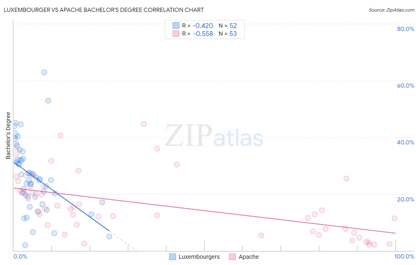 Luxembourger vs Apache Bachelor's Degree