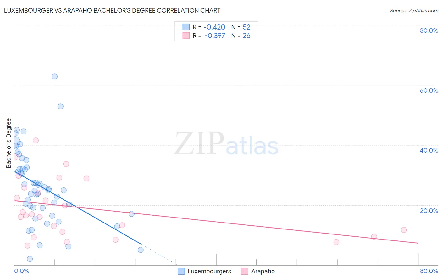 Luxembourger vs Arapaho Bachelor's Degree