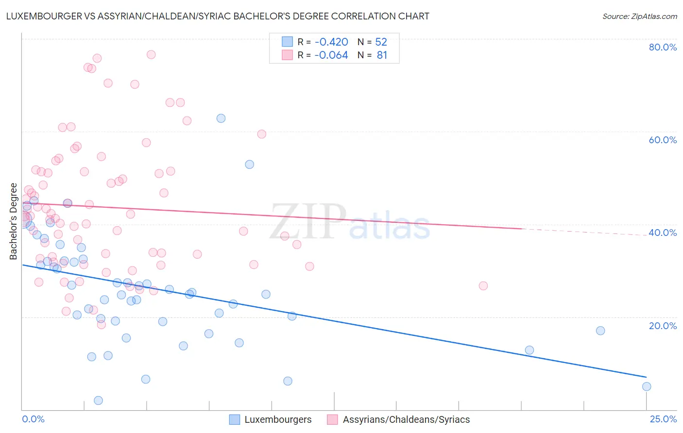Luxembourger vs Assyrian/Chaldean/Syriac Bachelor's Degree