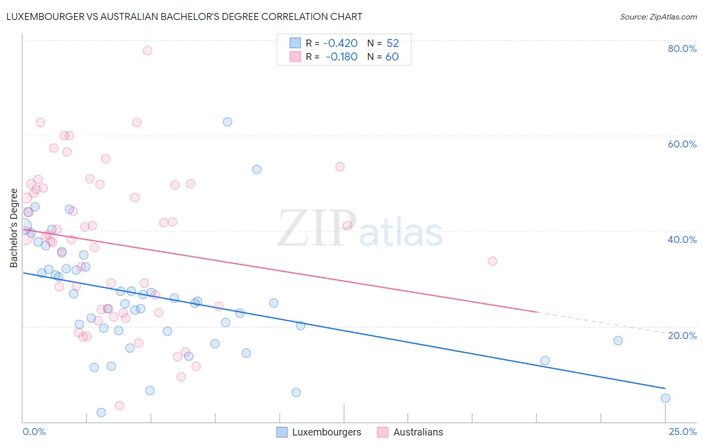 Luxembourger vs Australian Bachelor's Degree