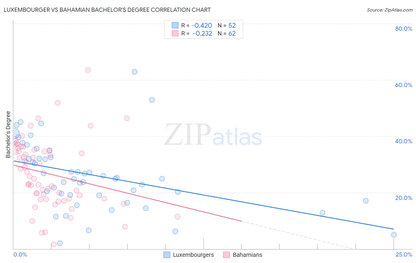 Luxembourger vs Bahamian Bachelor's Degree
