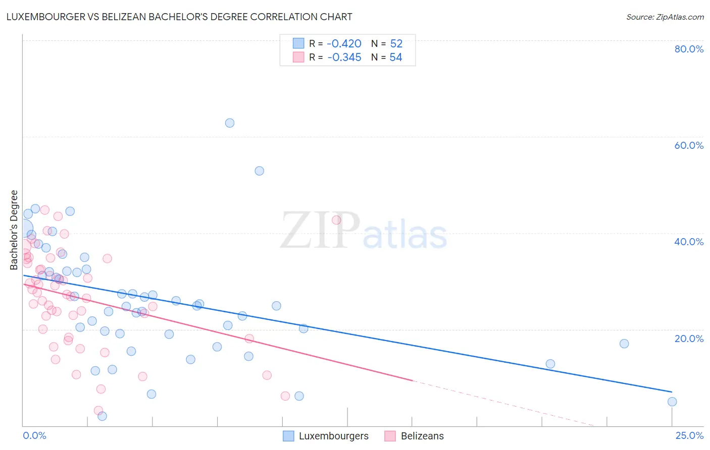Luxembourger vs Belizean Bachelor's Degree