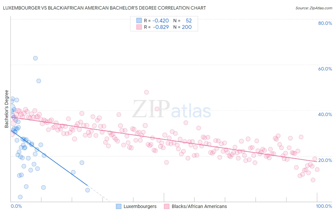 Luxembourger vs Black/African American Bachelor's Degree