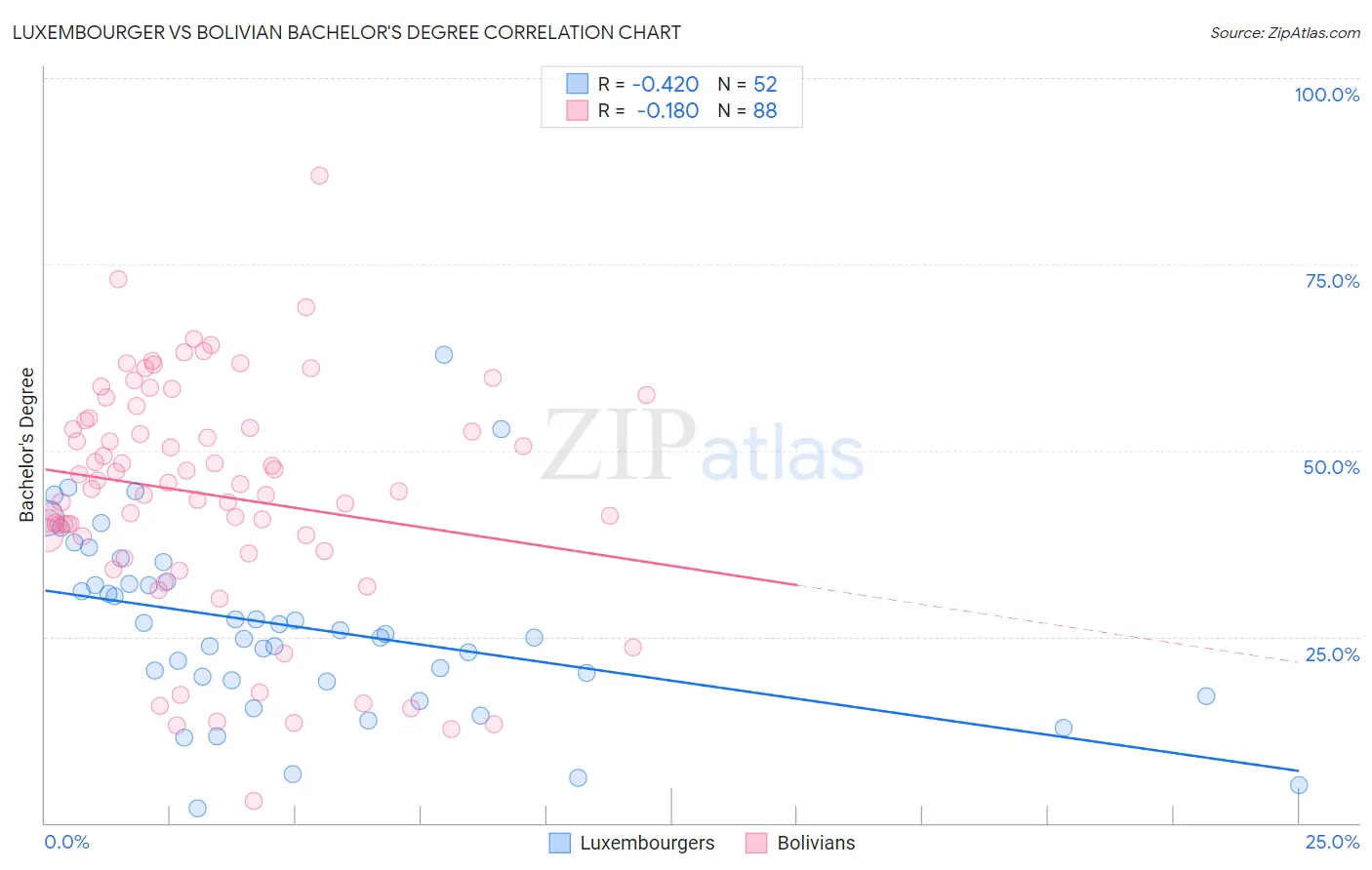 Luxembourger vs Bolivian Bachelor's Degree