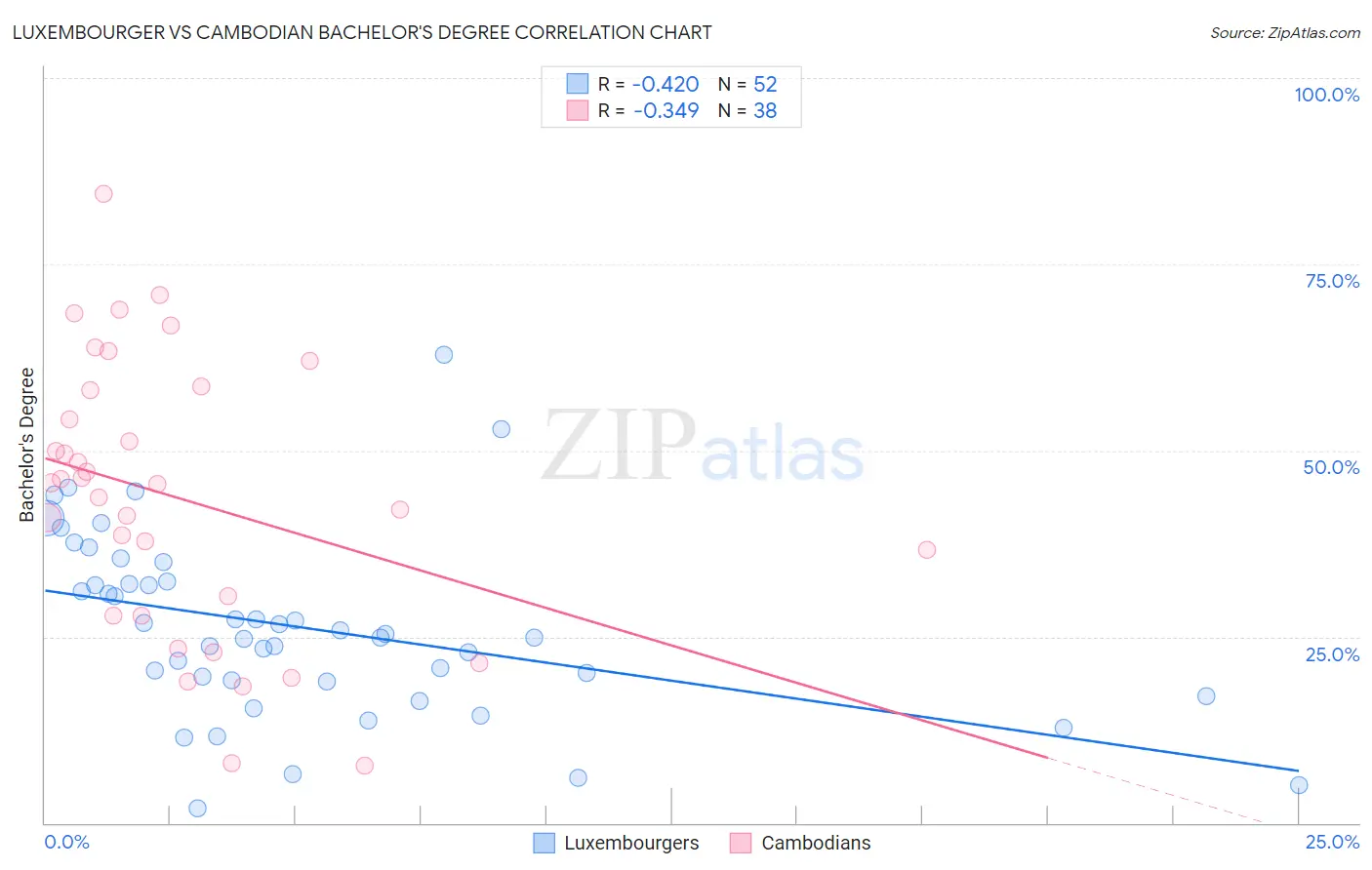 Luxembourger vs Cambodian Bachelor's Degree