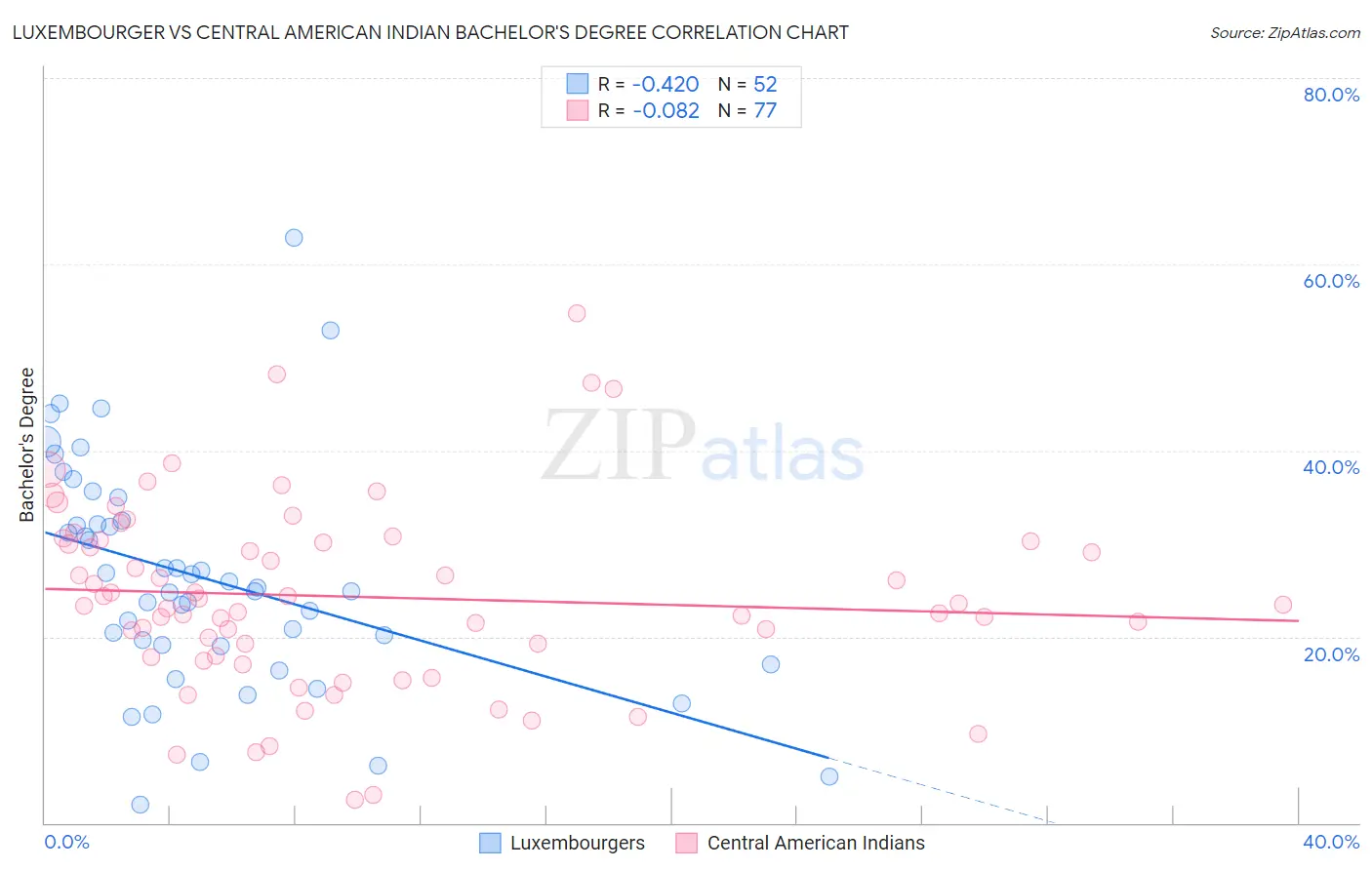 Luxembourger vs Central American Indian Bachelor's Degree