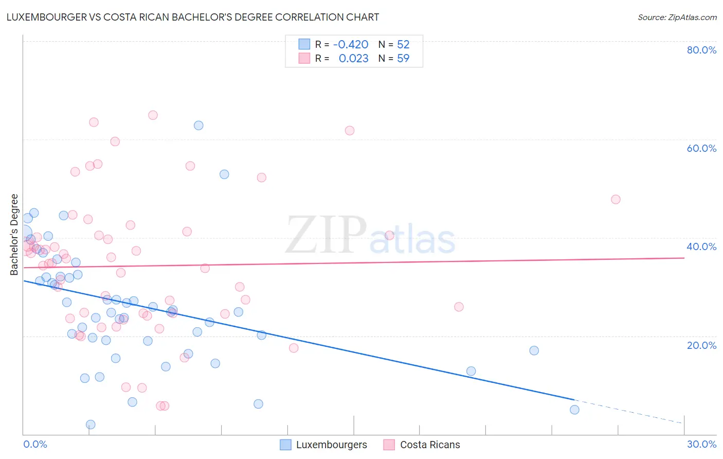 Luxembourger vs Costa Rican Bachelor's Degree