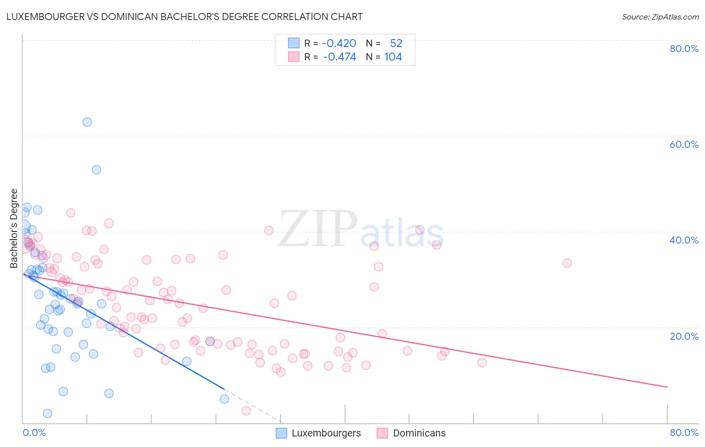 Luxembourger vs Dominican Bachelor's Degree