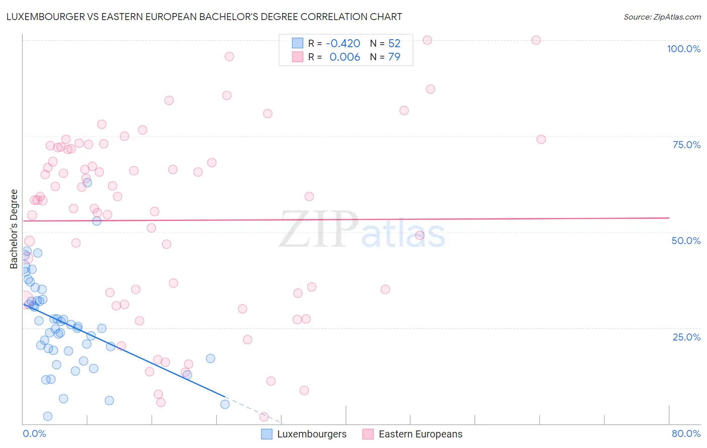Luxembourger vs Eastern European Bachelor's Degree