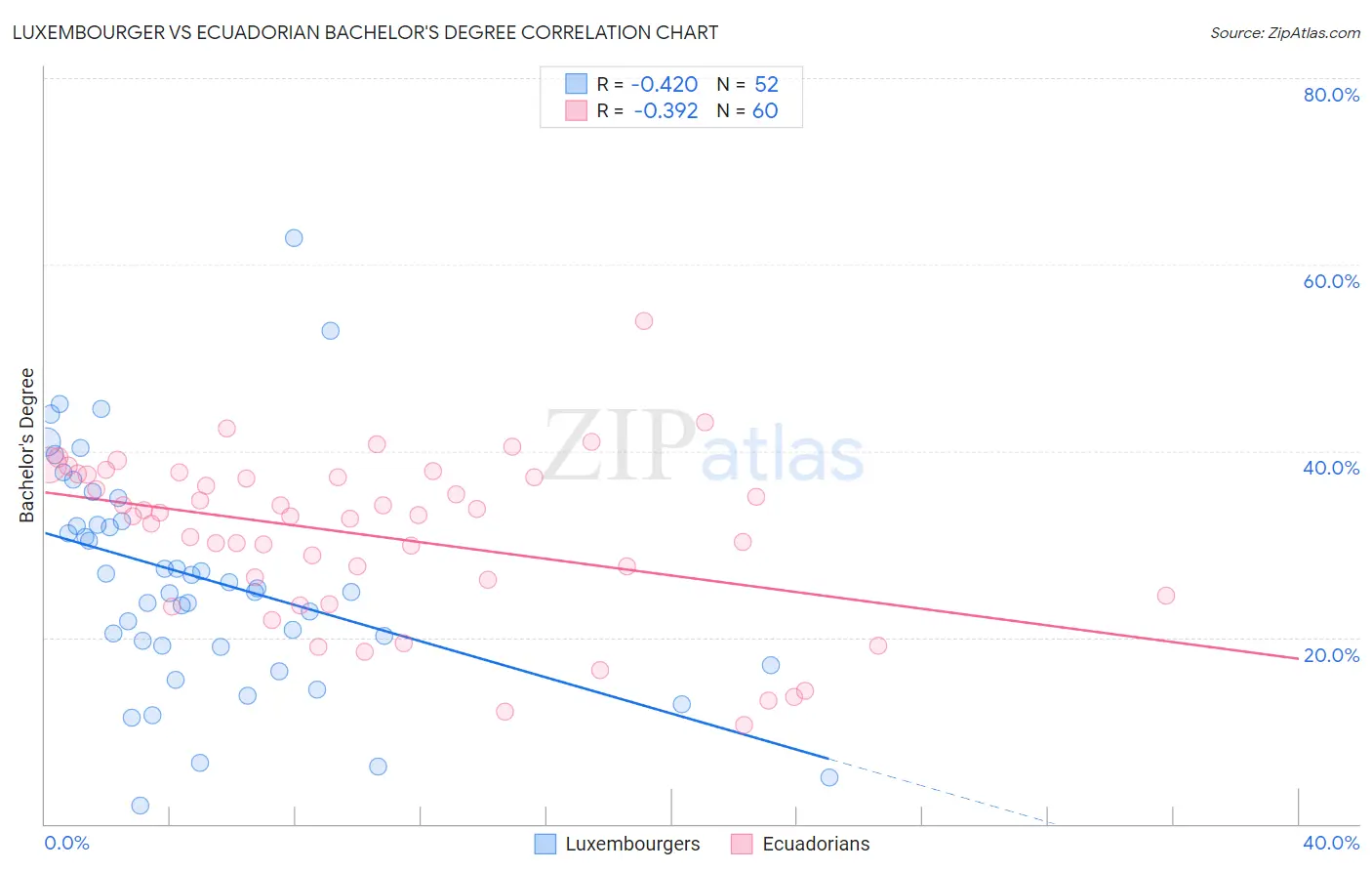 Luxembourger vs Ecuadorian Bachelor's Degree