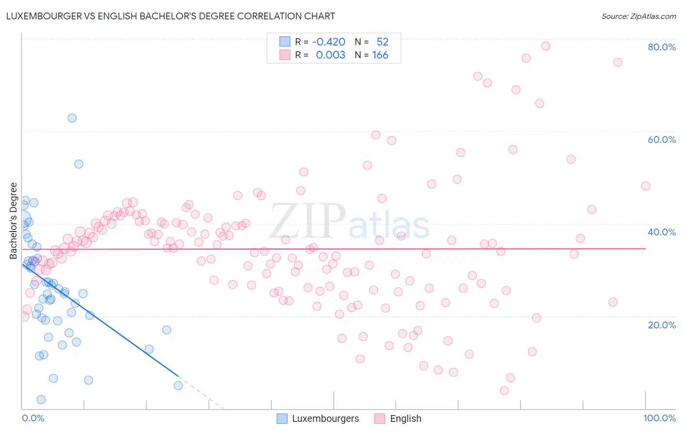 Luxembourger vs English Bachelor's Degree