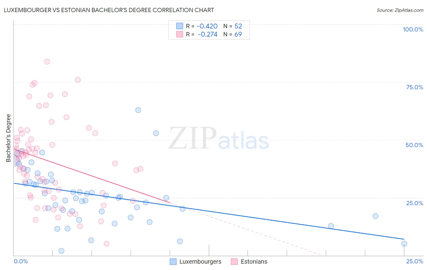 Luxembourger vs Estonian Bachelor's Degree