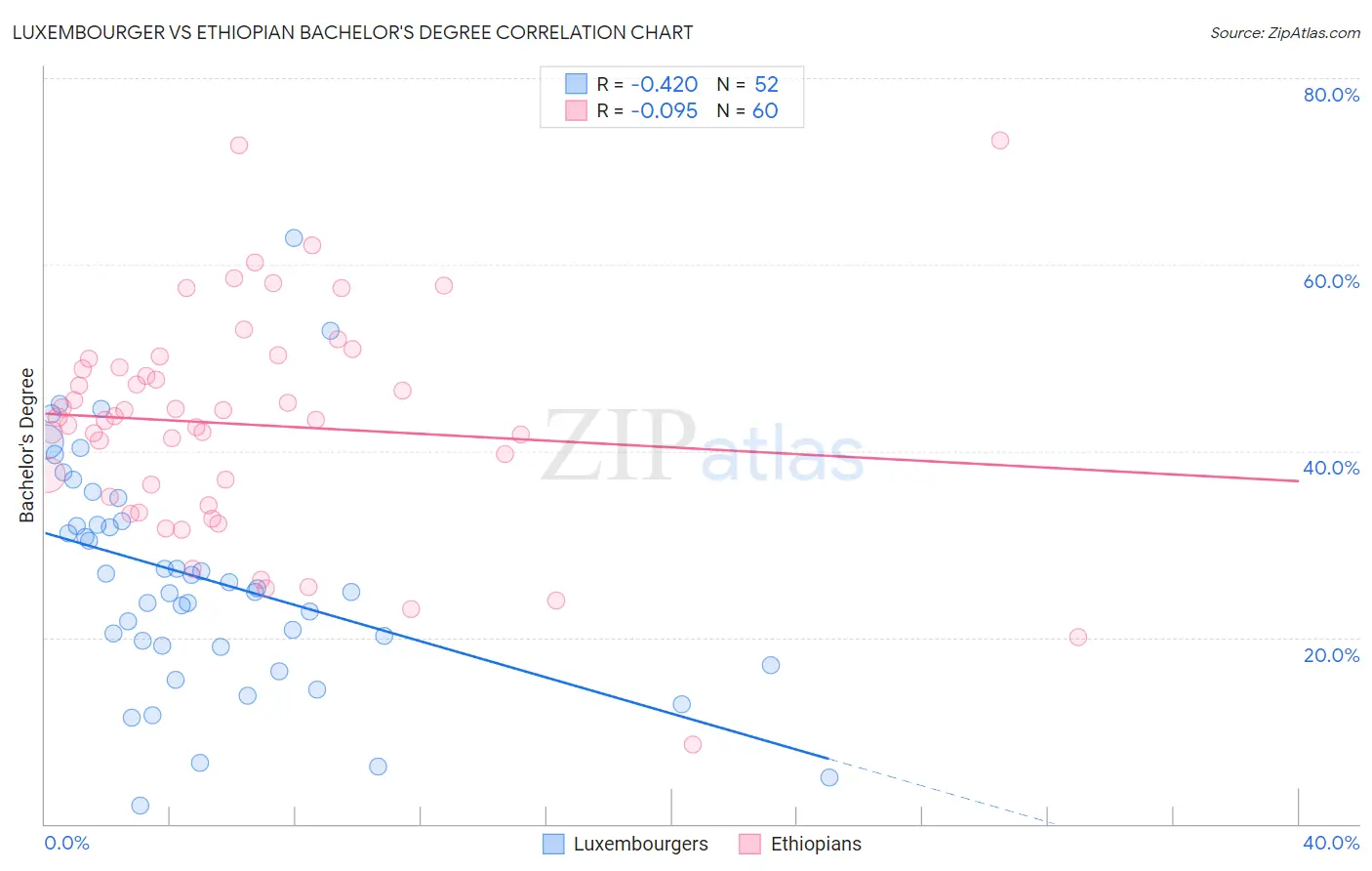 Luxembourger vs Ethiopian Bachelor's Degree