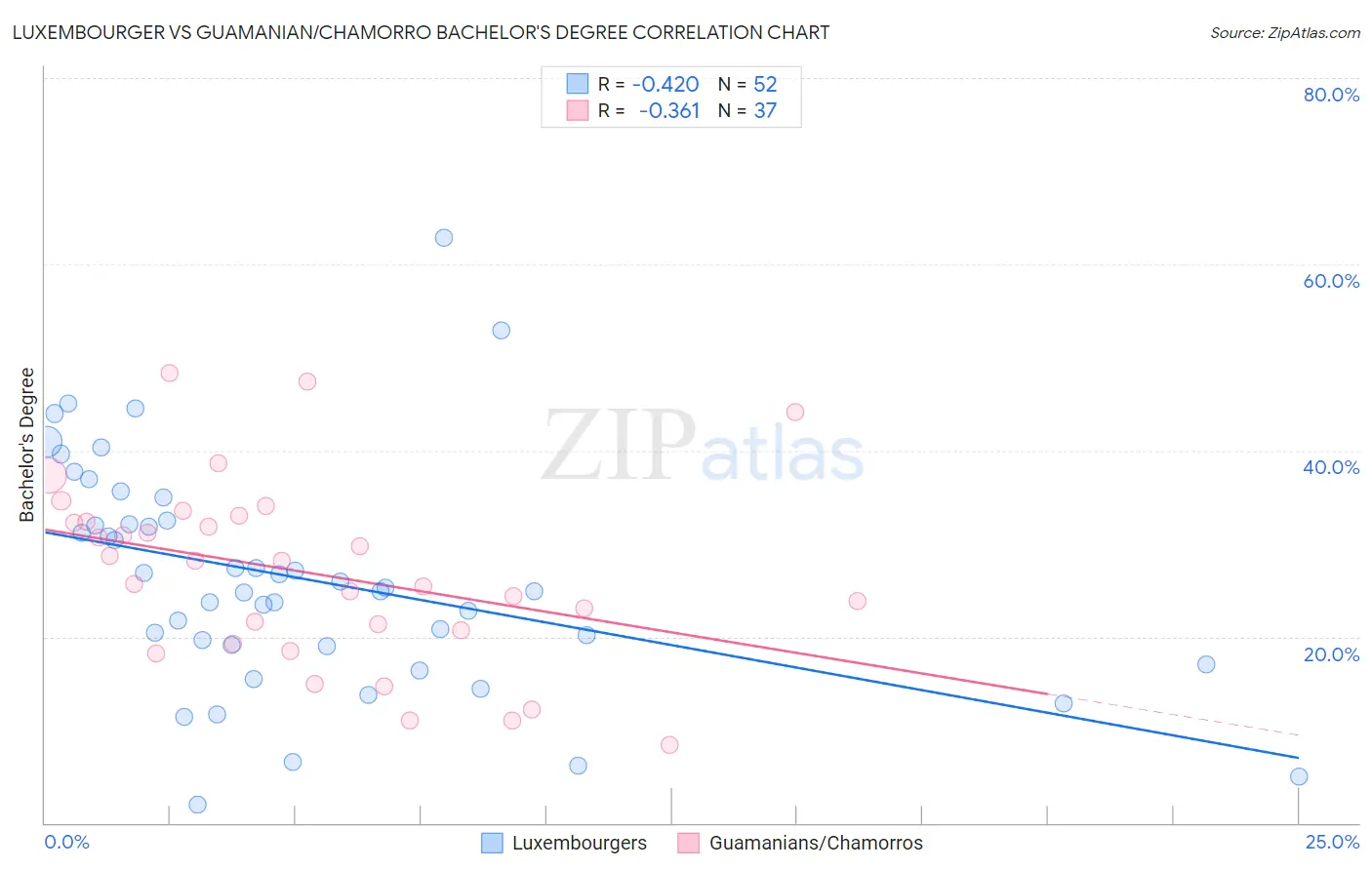 Luxembourger vs Guamanian/Chamorro Bachelor's Degree