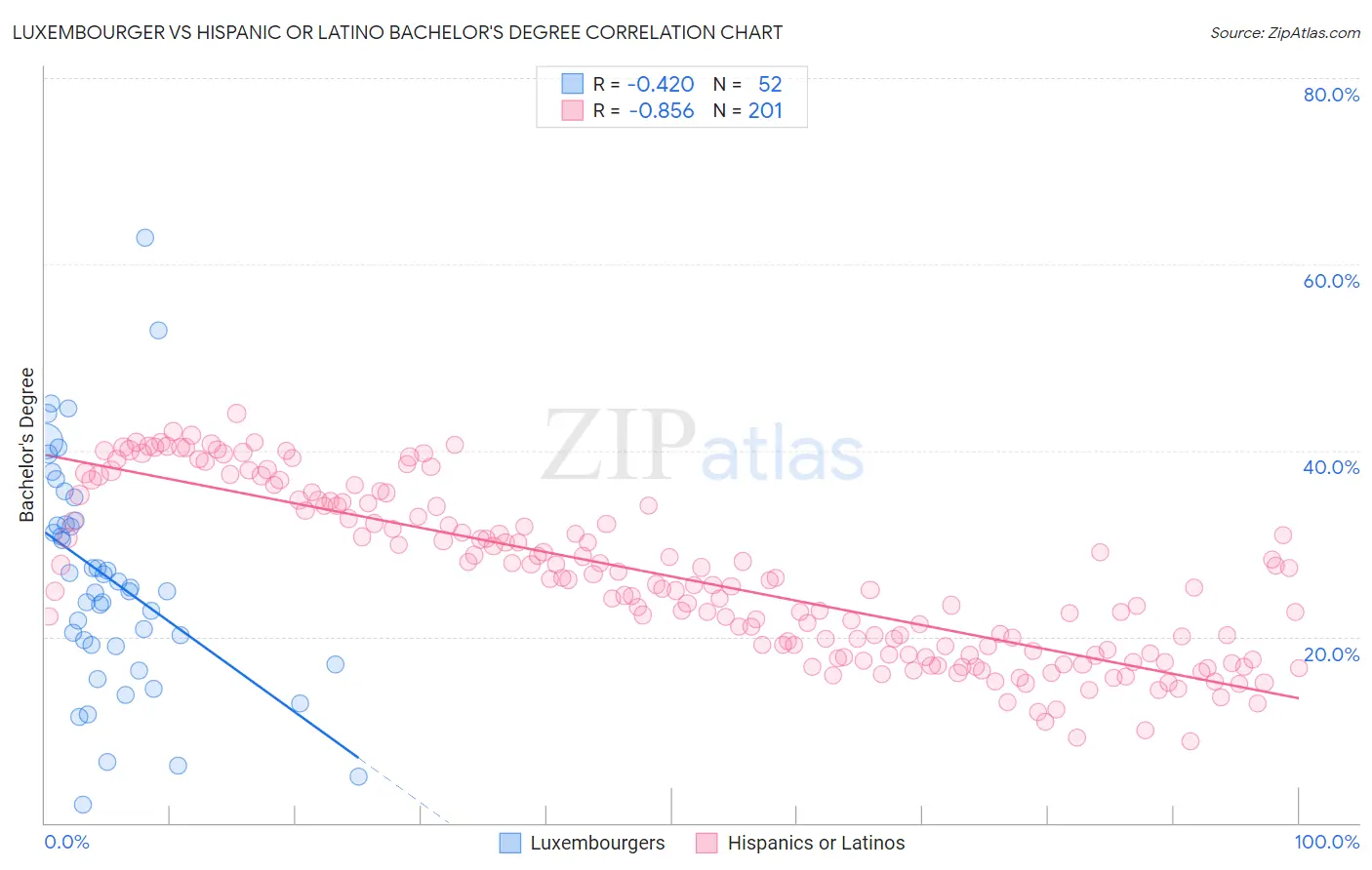 Luxembourger vs Hispanic or Latino Bachelor's Degree