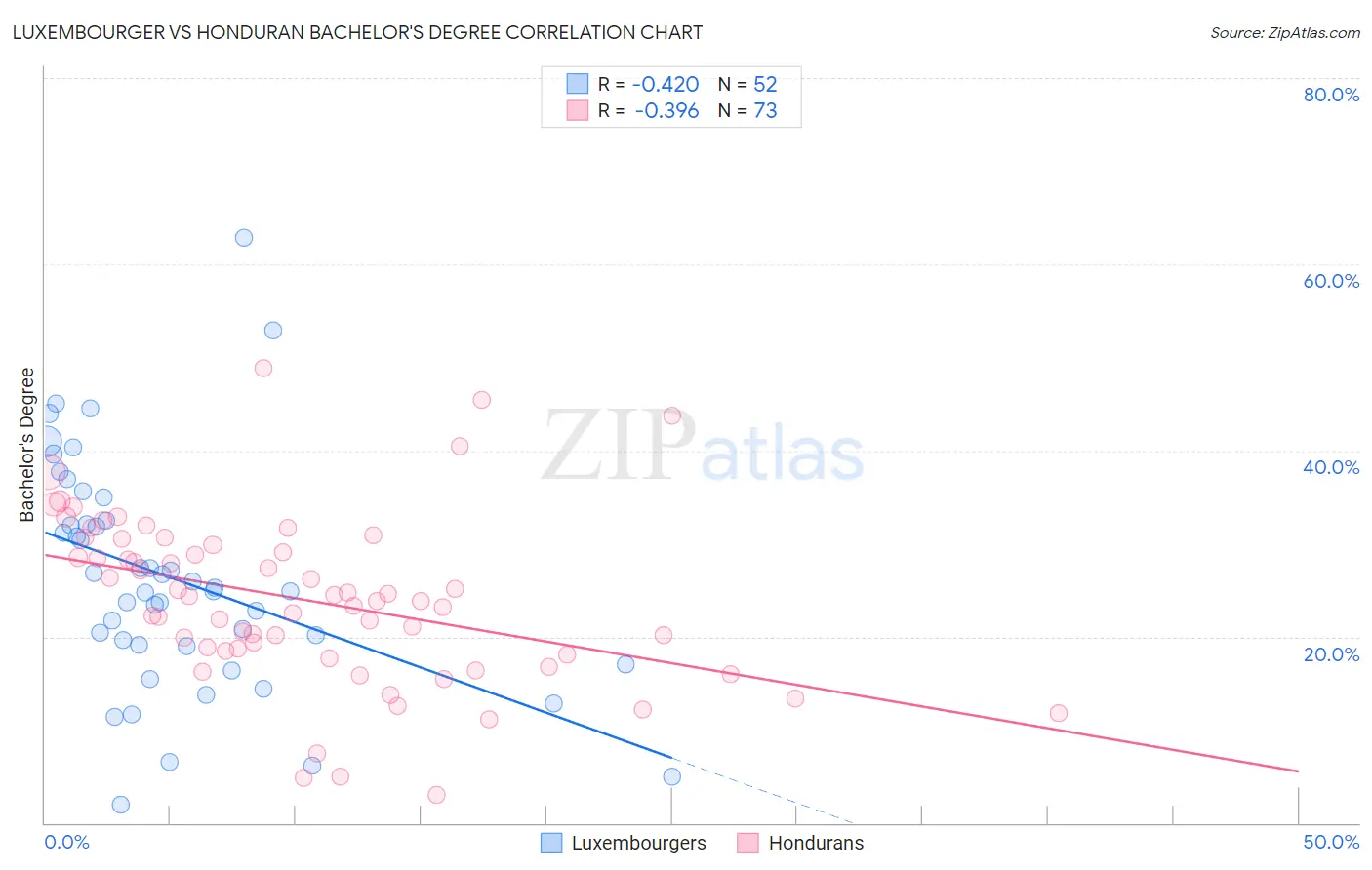 Luxembourger vs Honduran Bachelor's Degree