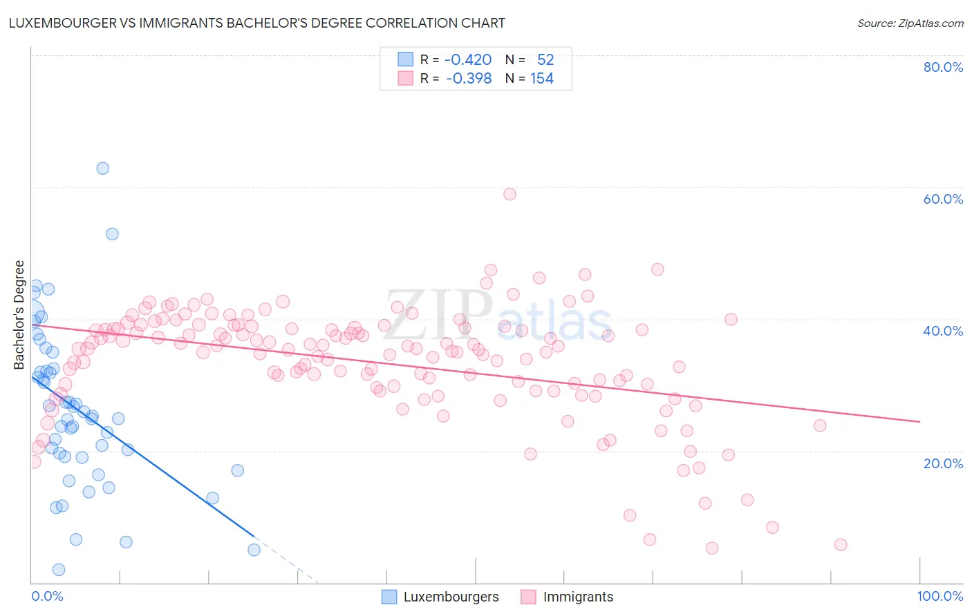 Luxembourger vs Immigrants Bachelor's Degree
