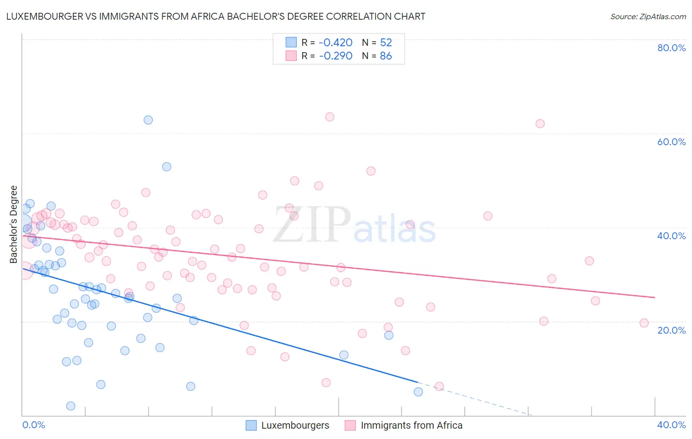 Luxembourger vs Immigrants from Africa Bachelor's Degree