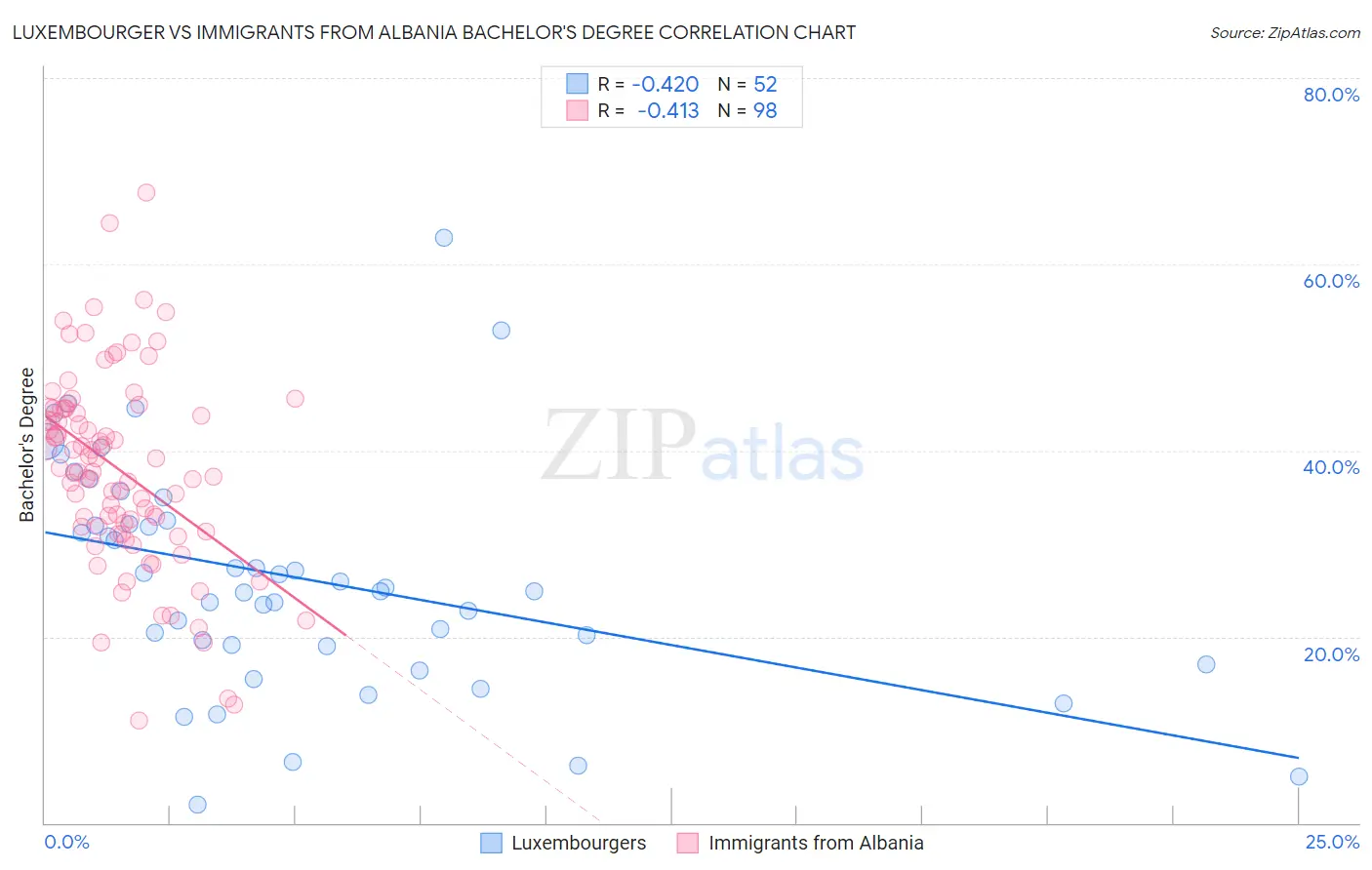 Luxembourger vs Immigrants from Albania Bachelor's Degree