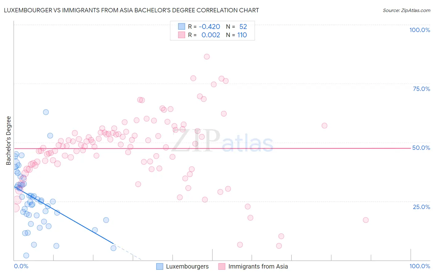 Luxembourger vs Immigrants from Asia Bachelor's Degree