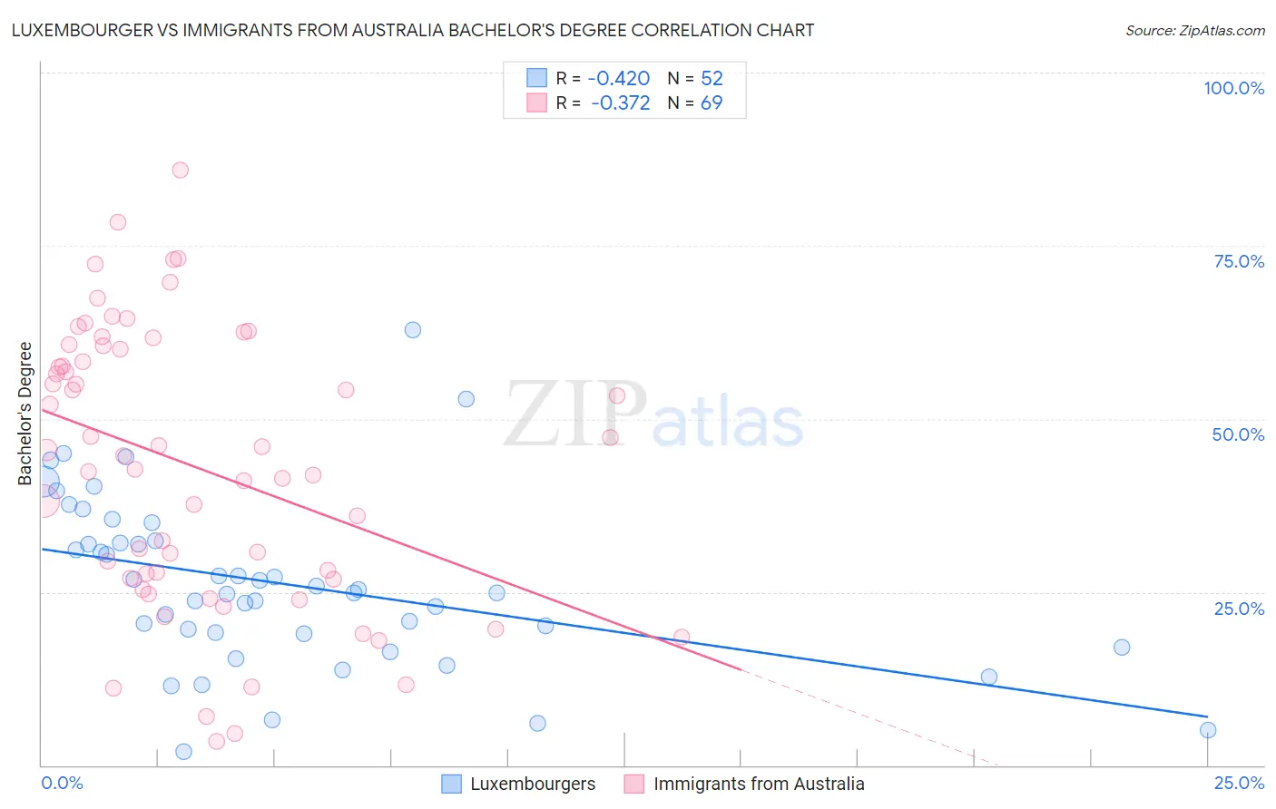 Luxembourger vs Immigrants from Australia Bachelor's Degree