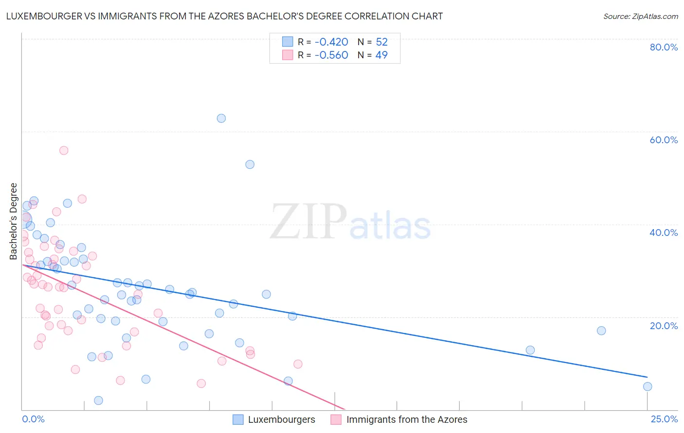 Luxembourger vs Immigrants from the Azores Bachelor's Degree