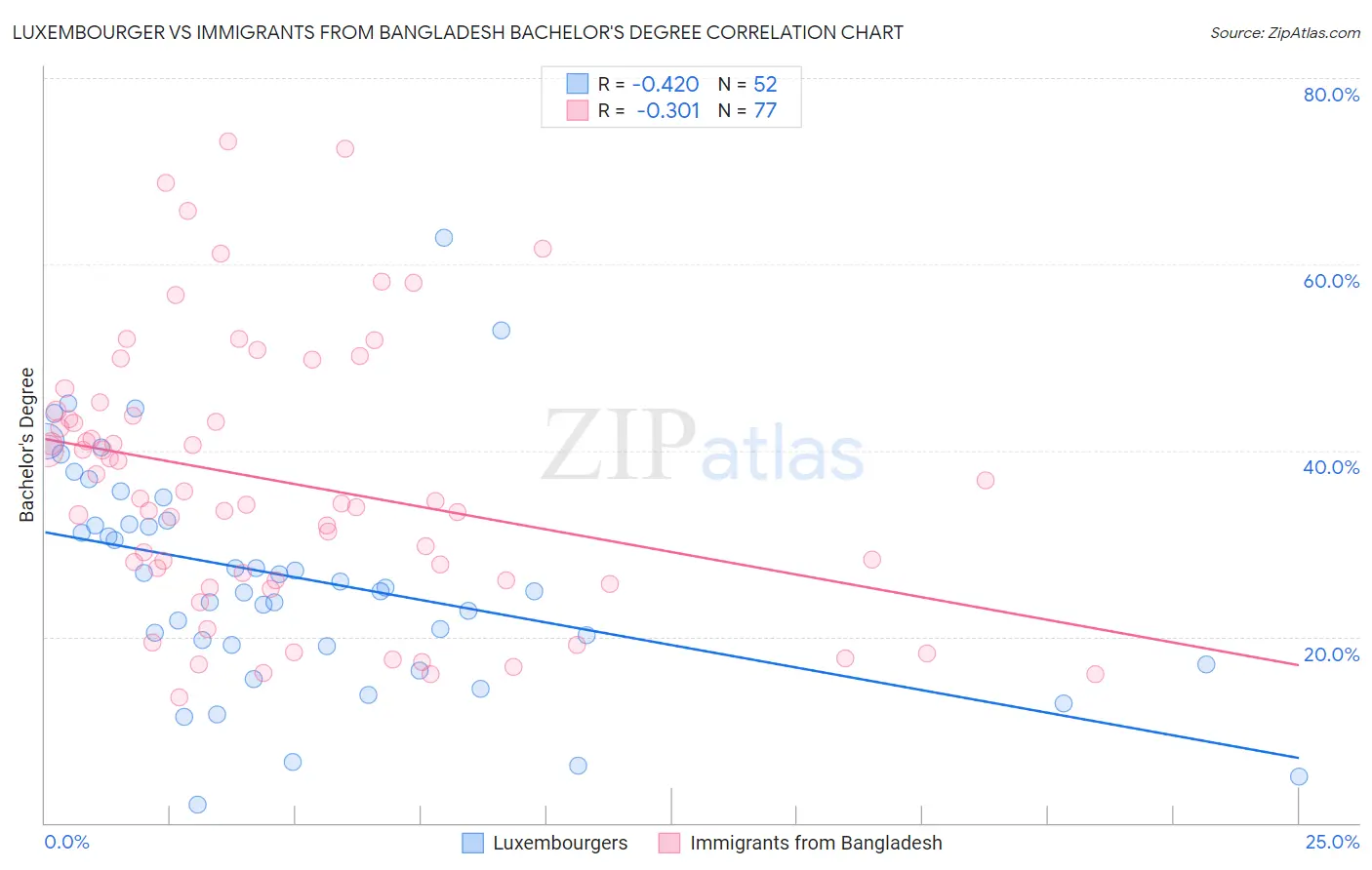 Luxembourger vs Immigrants from Bangladesh Bachelor's Degree