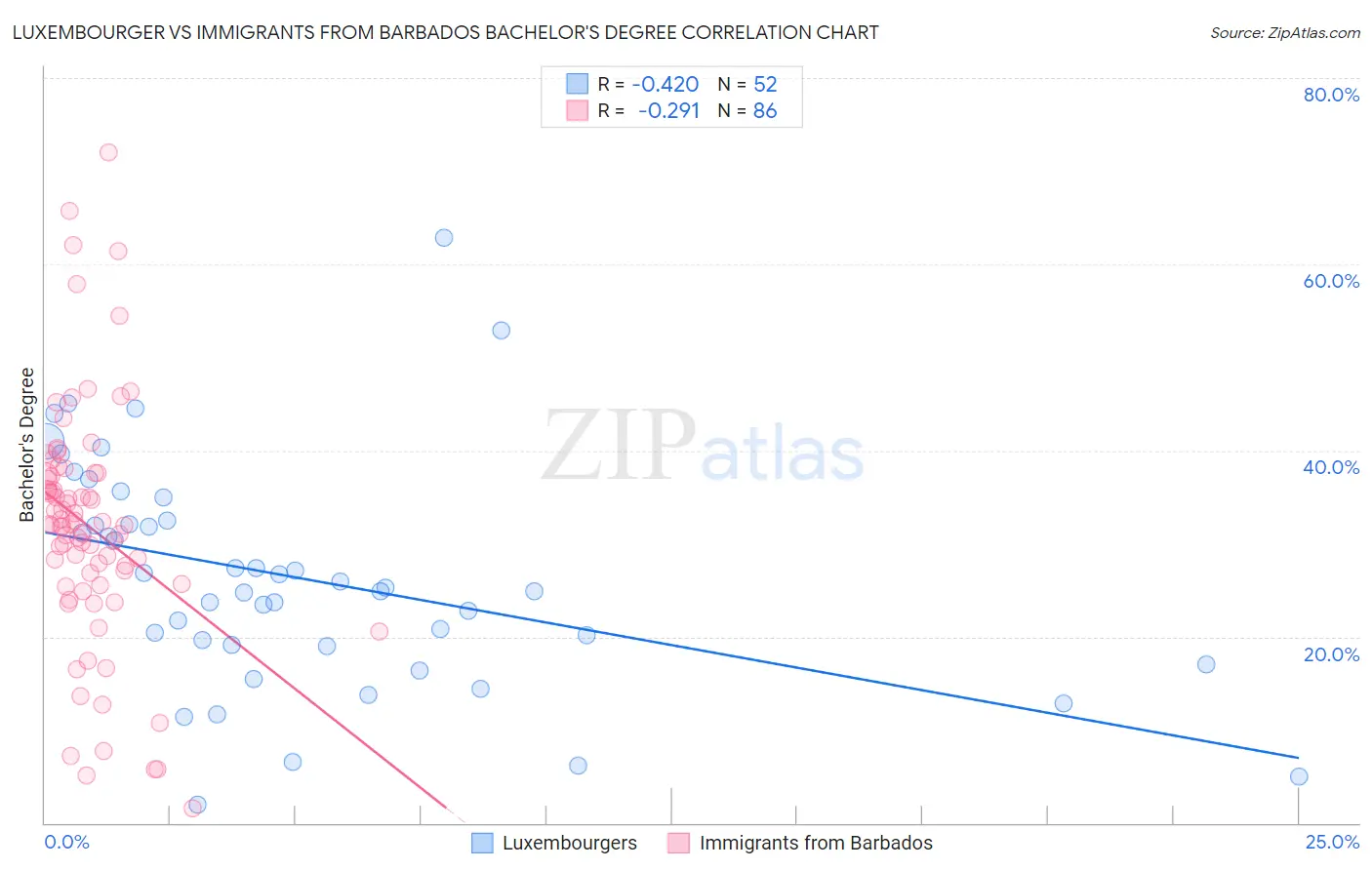 Luxembourger vs Immigrants from Barbados Bachelor's Degree