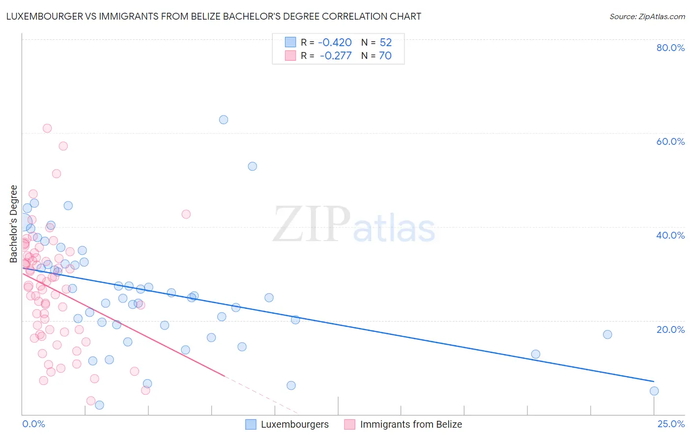 Luxembourger vs Immigrants from Belize Bachelor's Degree