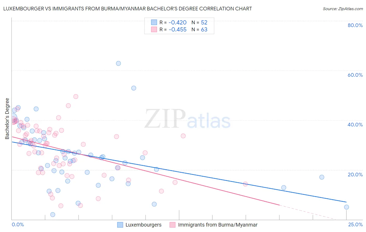Luxembourger vs Immigrants from Burma/Myanmar Bachelor's Degree