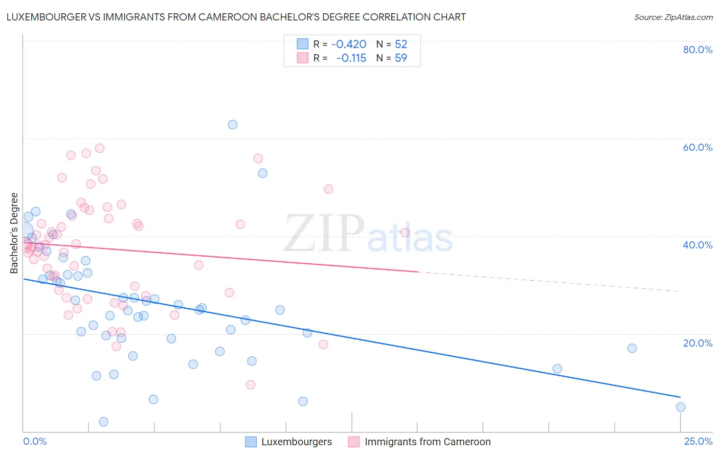 Luxembourger vs Immigrants from Cameroon Bachelor's Degree