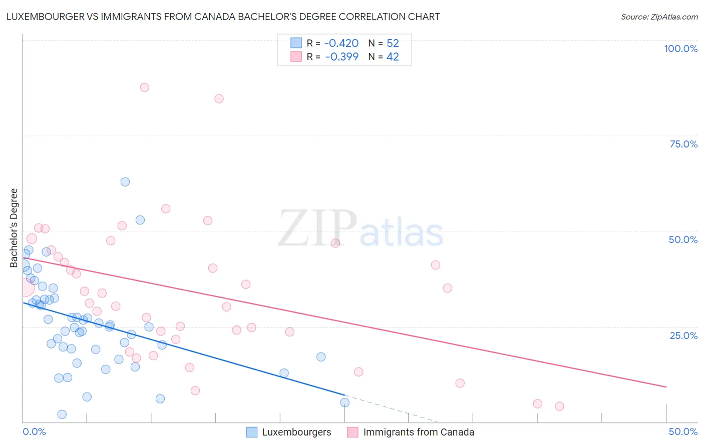 Luxembourger vs Immigrants from Canada Bachelor's Degree