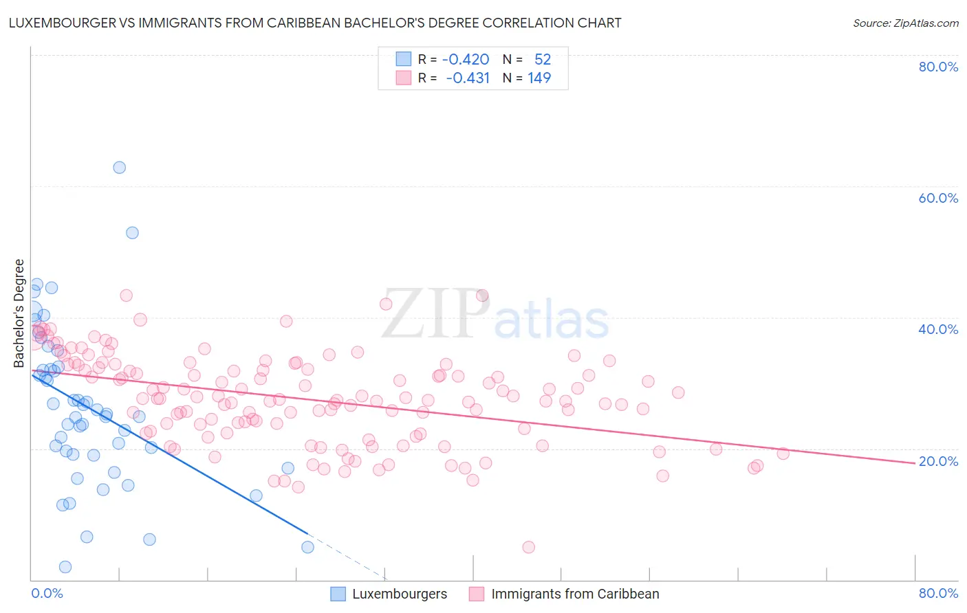 Luxembourger vs Immigrants from Caribbean Bachelor's Degree