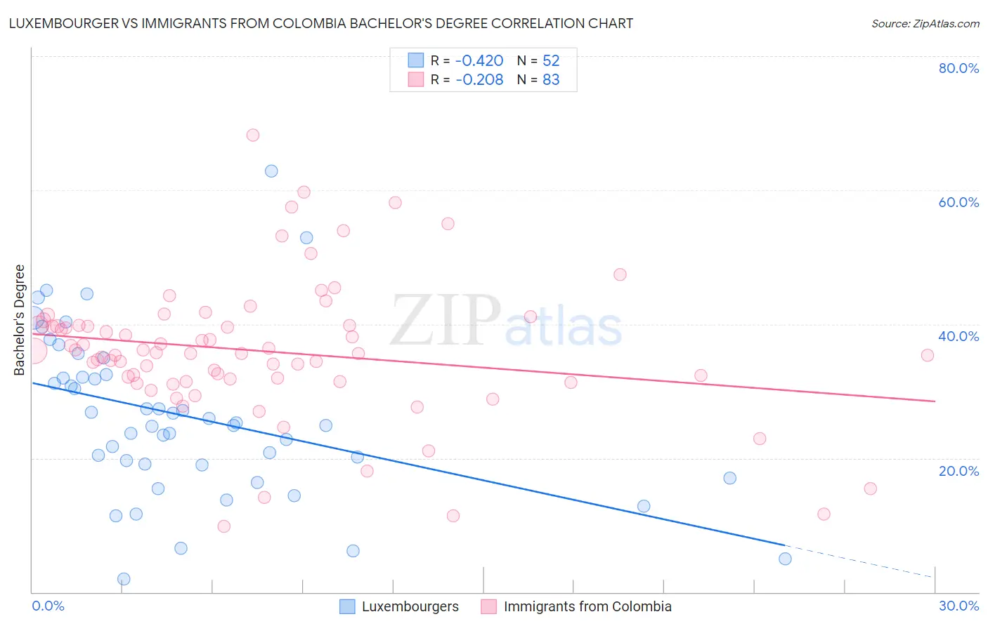 Luxembourger vs Immigrants from Colombia Bachelor's Degree