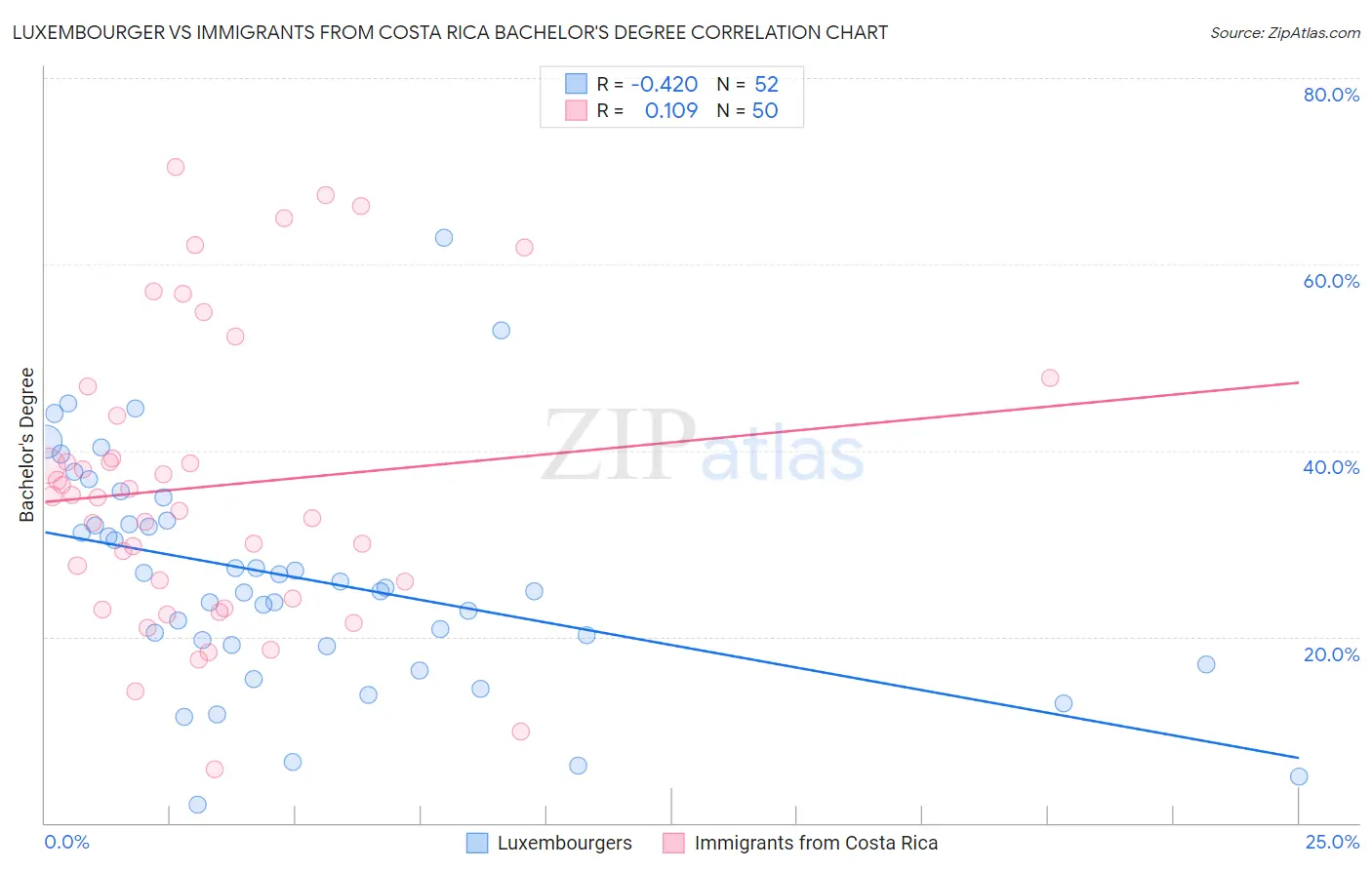 Luxembourger vs Immigrants from Costa Rica Bachelor's Degree