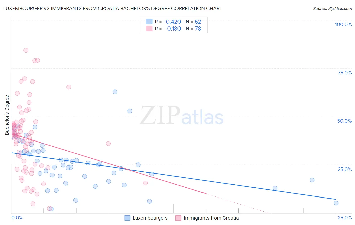 Luxembourger vs Immigrants from Croatia Bachelor's Degree