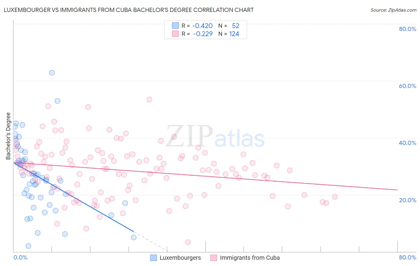 Luxembourger vs Immigrants from Cuba Bachelor's Degree