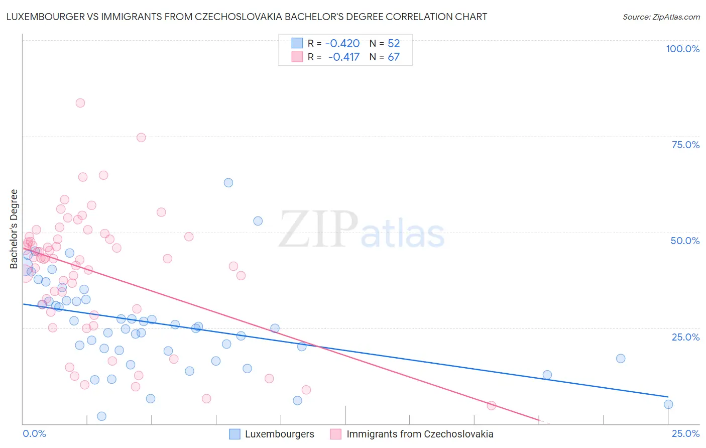 Luxembourger vs Immigrants from Czechoslovakia Bachelor's Degree