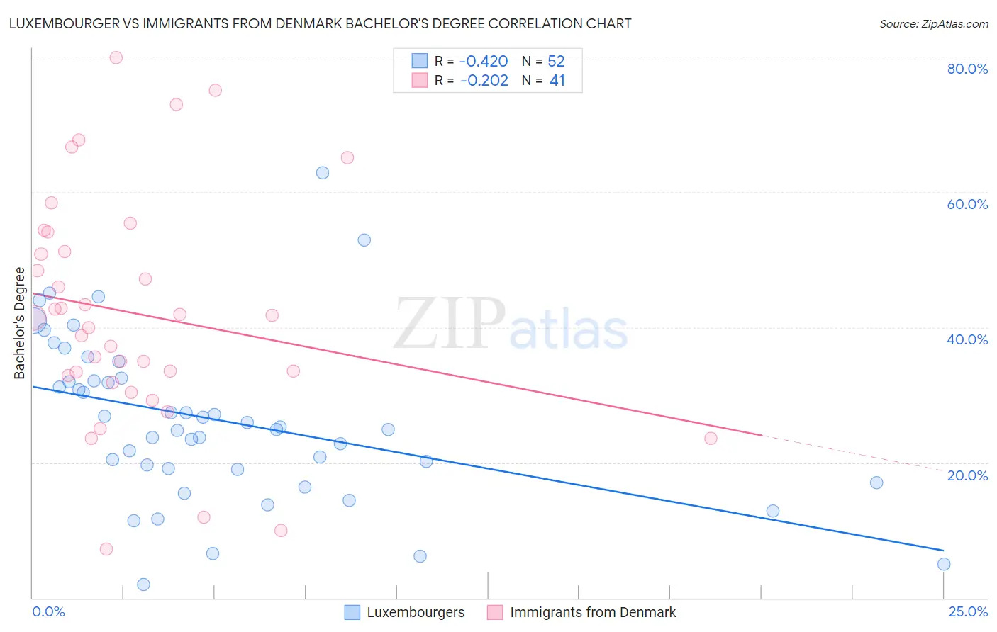Luxembourger vs Immigrants from Denmark Bachelor's Degree
