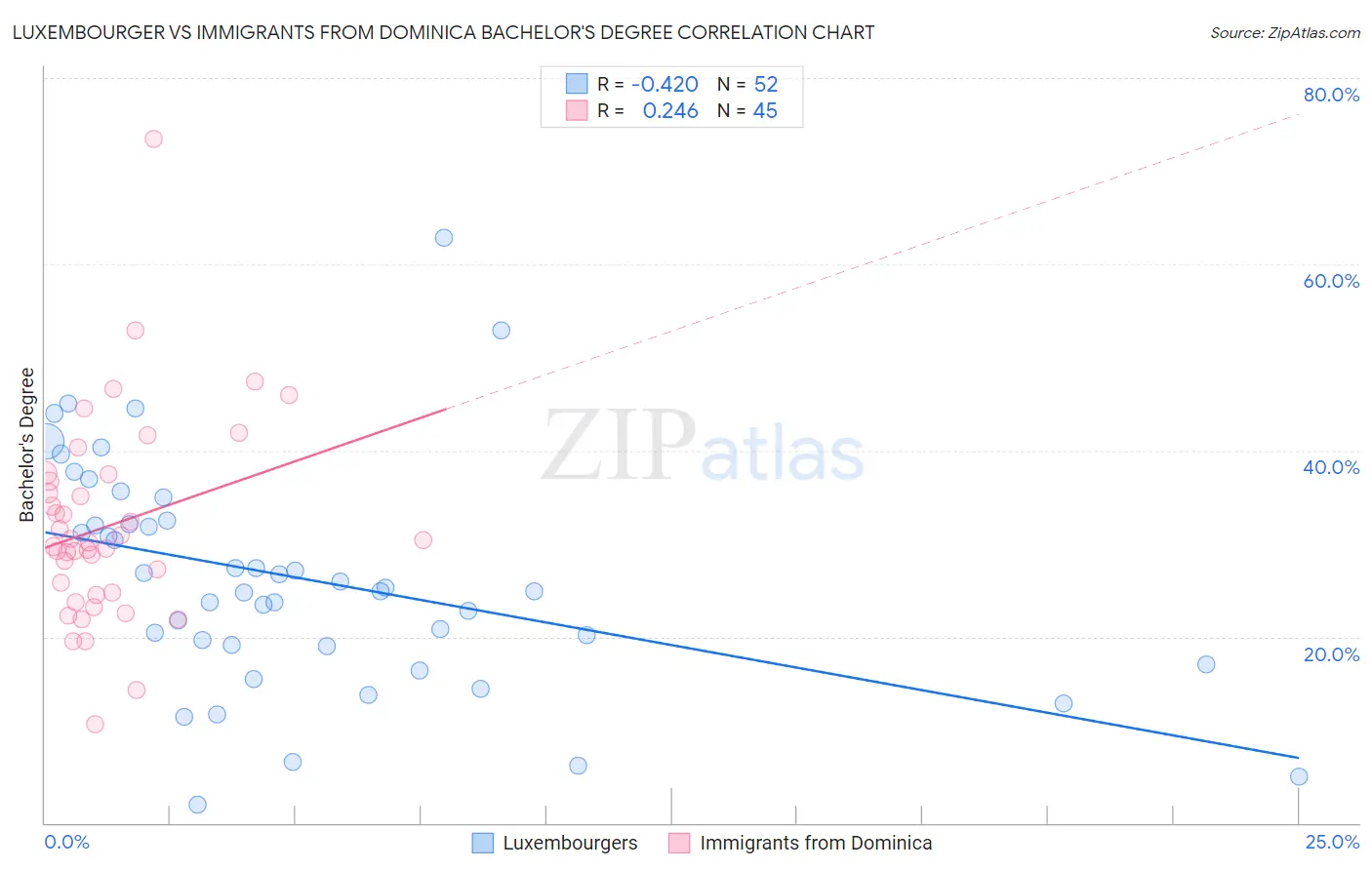 Luxembourger vs Immigrants from Dominica Bachelor's Degree