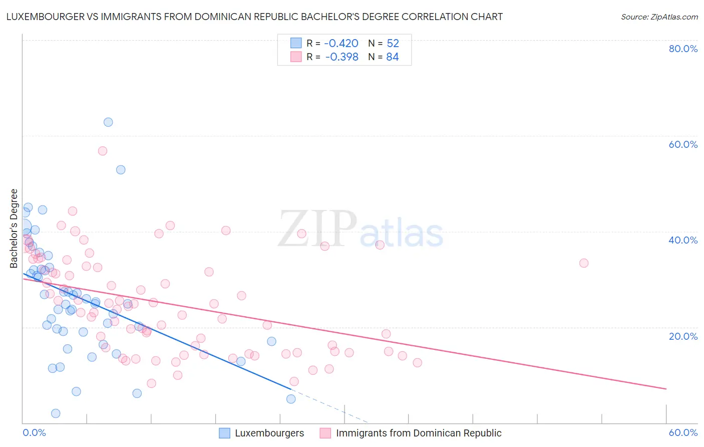 Luxembourger vs Immigrants from Dominican Republic Bachelor's Degree