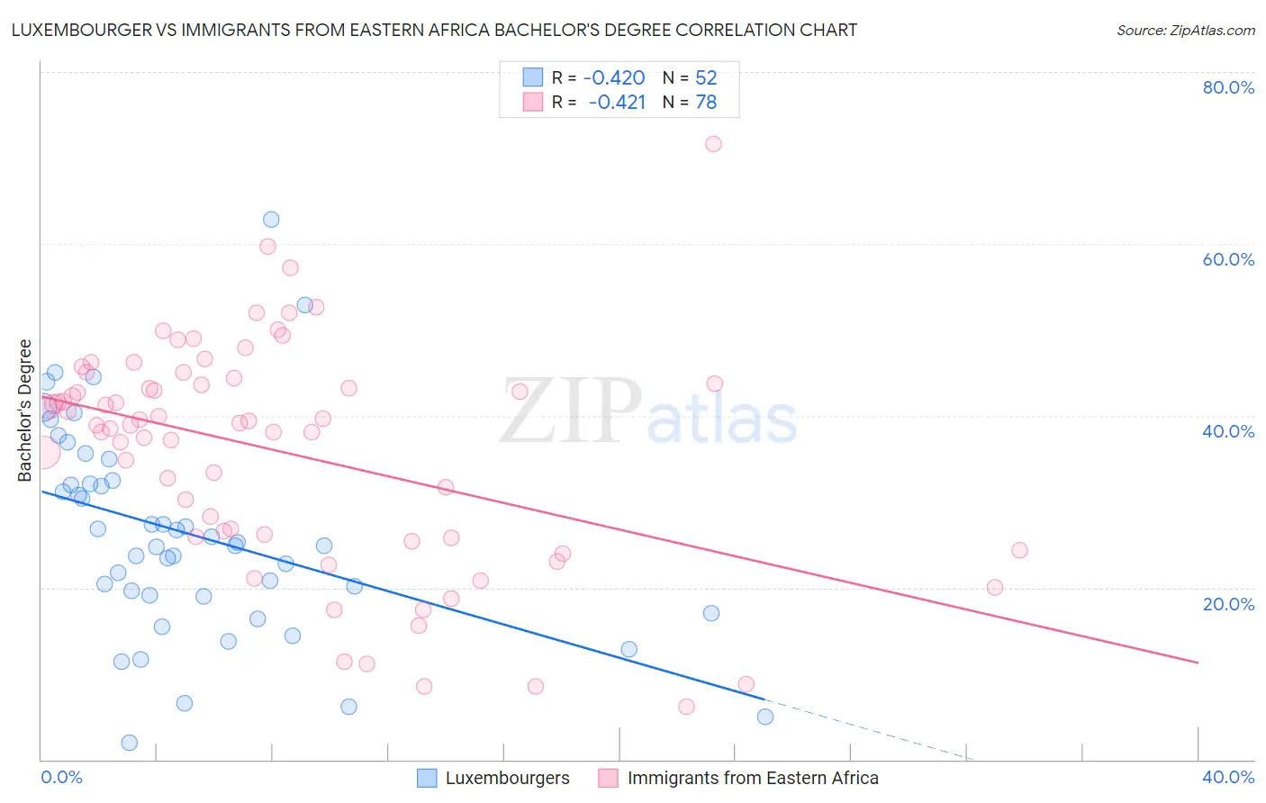 Luxembourger vs Immigrants from Eastern Africa Bachelor's Degree