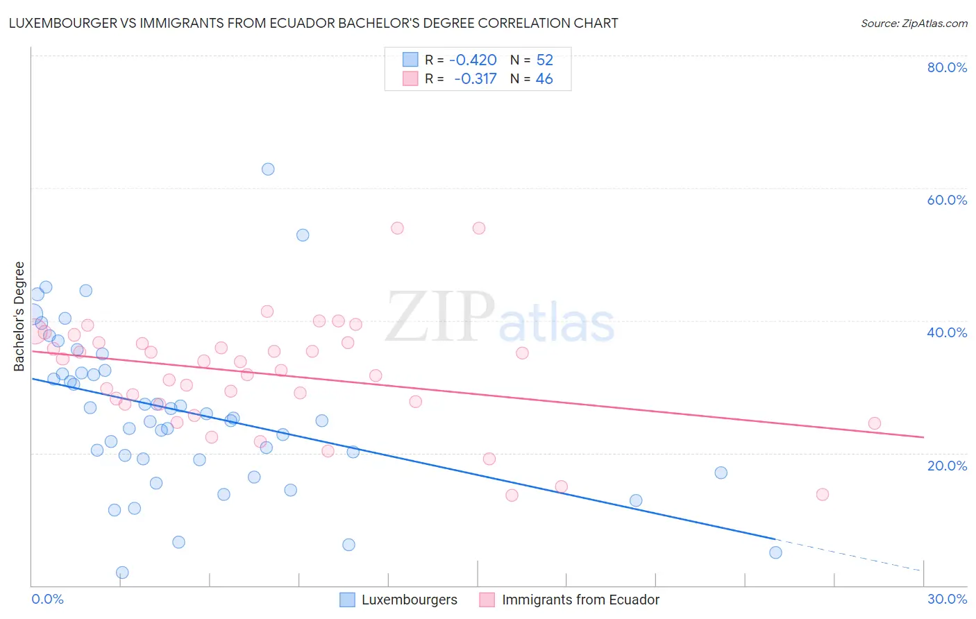 Luxembourger vs Immigrants from Ecuador Bachelor's Degree