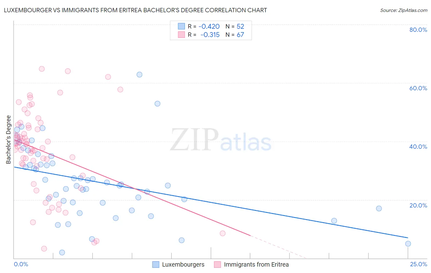 Luxembourger vs Immigrants from Eritrea Bachelor's Degree