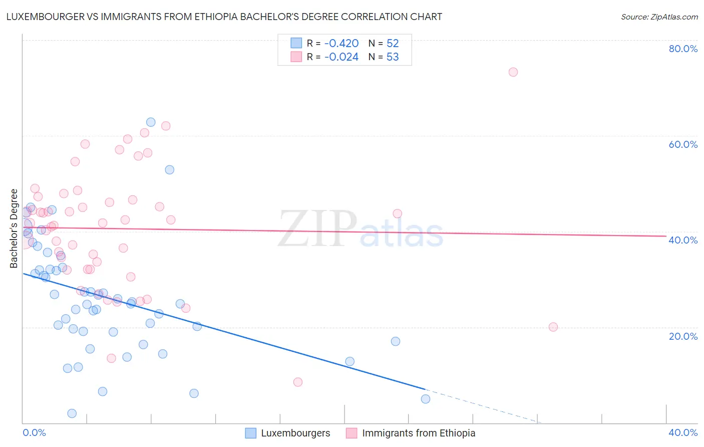 Luxembourger vs Immigrants from Ethiopia Bachelor's Degree