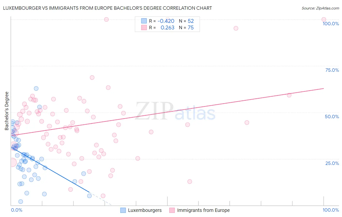 Luxembourger vs Immigrants from Europe Bachelor's Degree