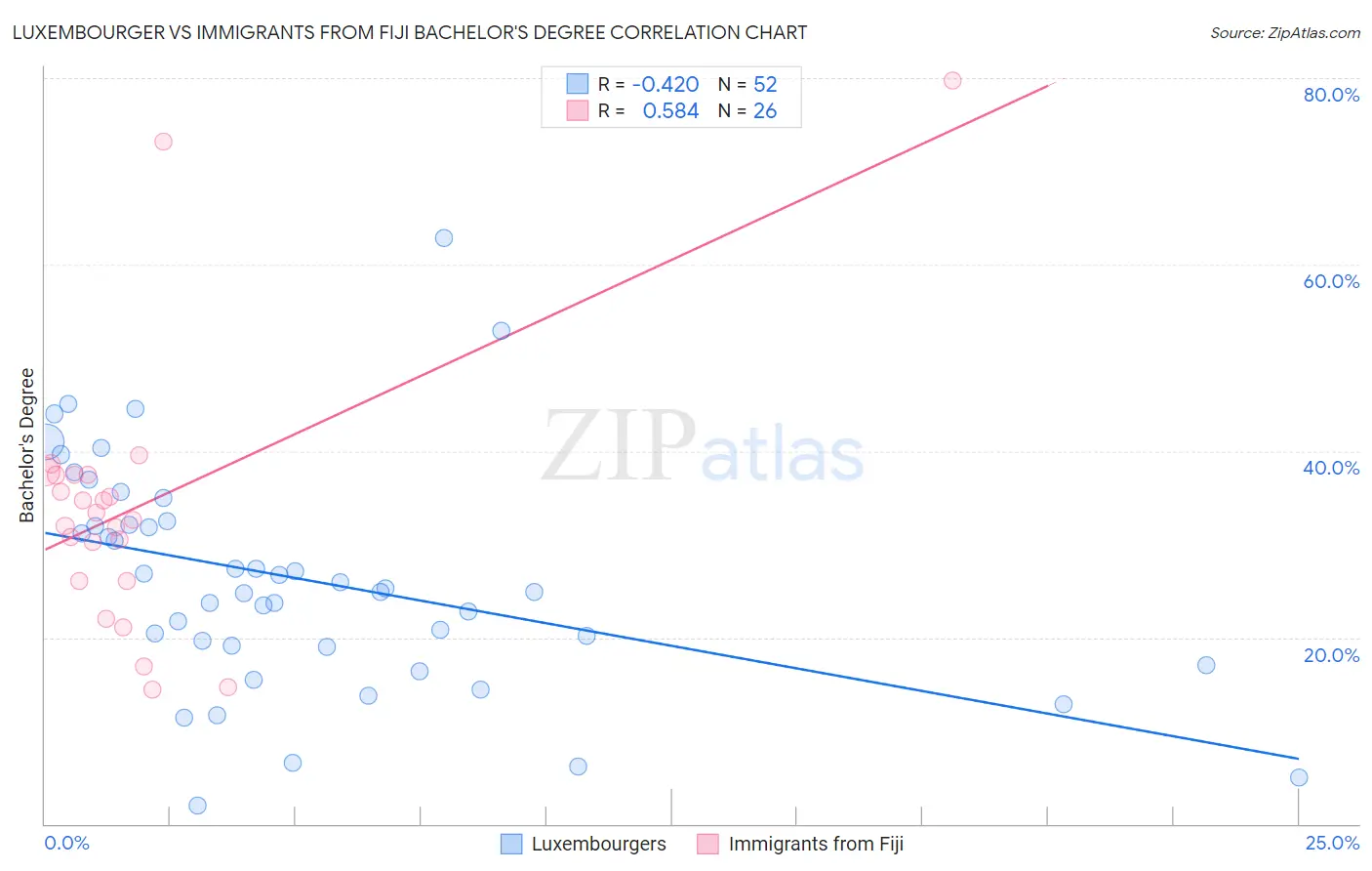 Luxembourger vs Immigrants from Fiji Bachelor's Degree