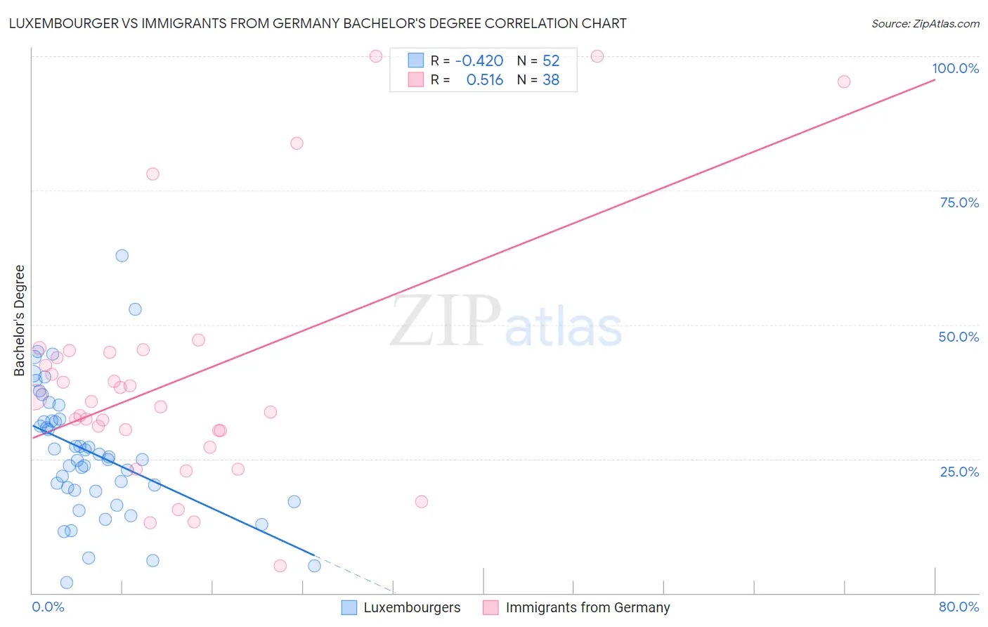 Luxembourger vs Immigrants from Germany Bachelor's Degree