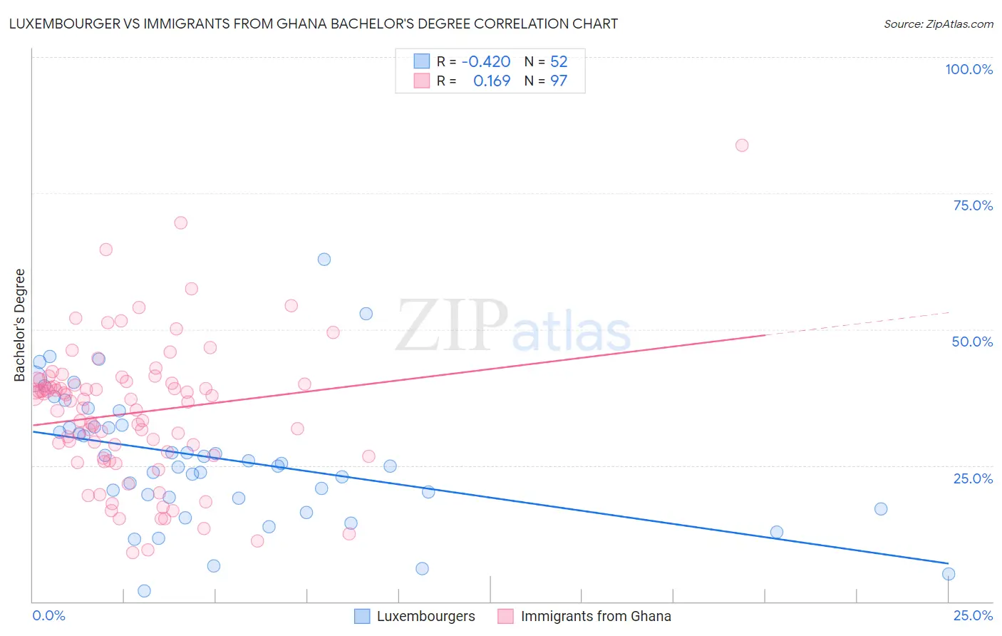 Luxembourger vs Immigrants from Ghana Bachelor's Degree